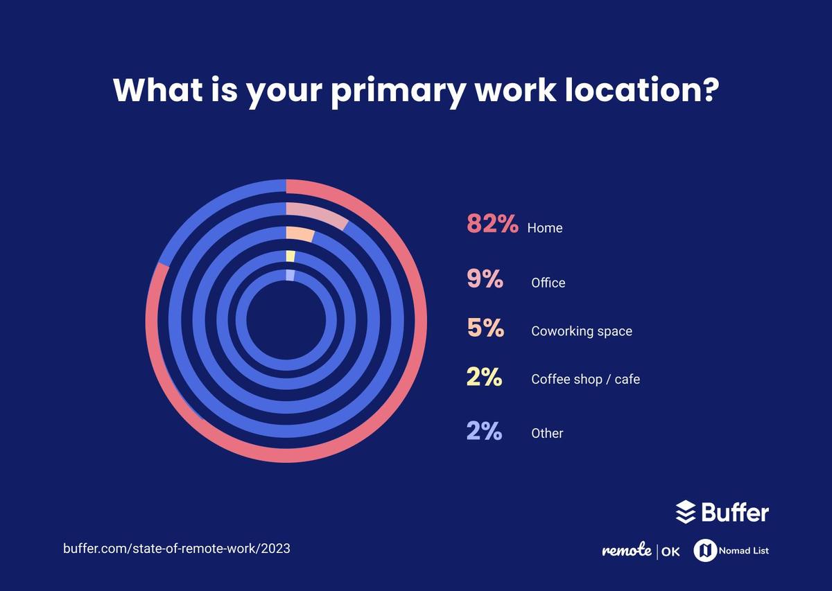 What is your primary work location? 82% said home, 9% said office, 5% said coworking space, 2% said coffee shop or cafe, and 2% said other.