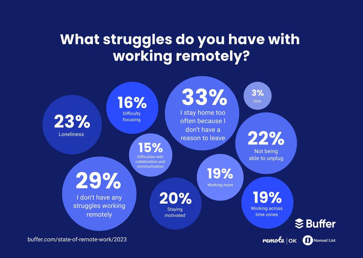 What struggles do you have working remotely? 33% of respondents said staying home too often because they don't have a reason to leave, 29% said they don't have any struggles work remotely, 23% said loneliness, 22% said not being able to unplug, 20% said staying motivated, 19% said working across time zones, 16% said difficulty focusing, 15% said difficulties with collaboration and communication, and 3% said other.