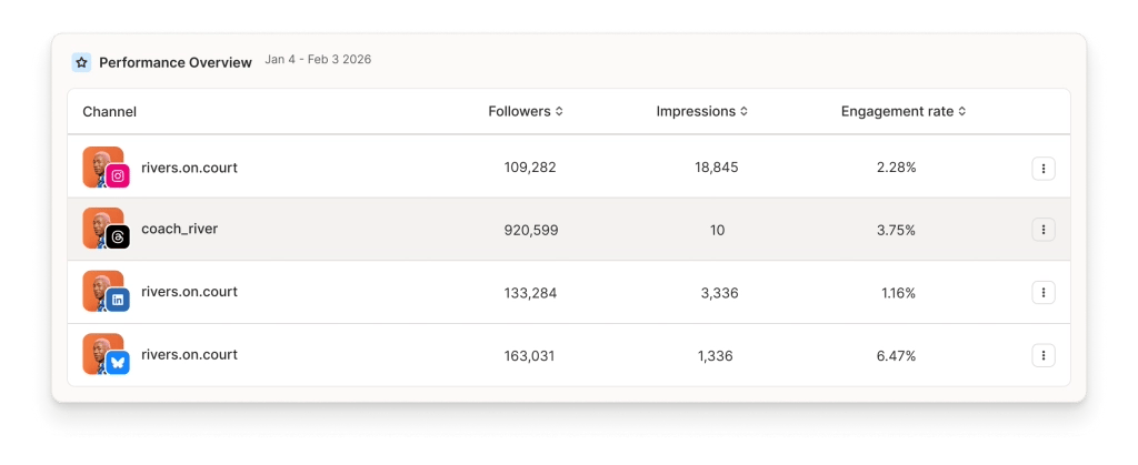 Buffer social channels overview table with data per profile for followers, impressions, and engagement rate.