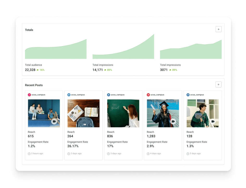 Buffer Analyze space with engagement metrics for recent posts across multiple social media accounts.