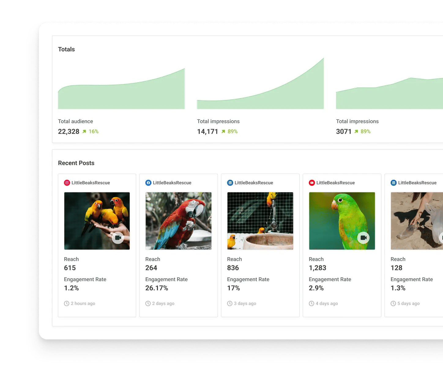 Buffer Analyze view with post engagement metrics for each social media platform.