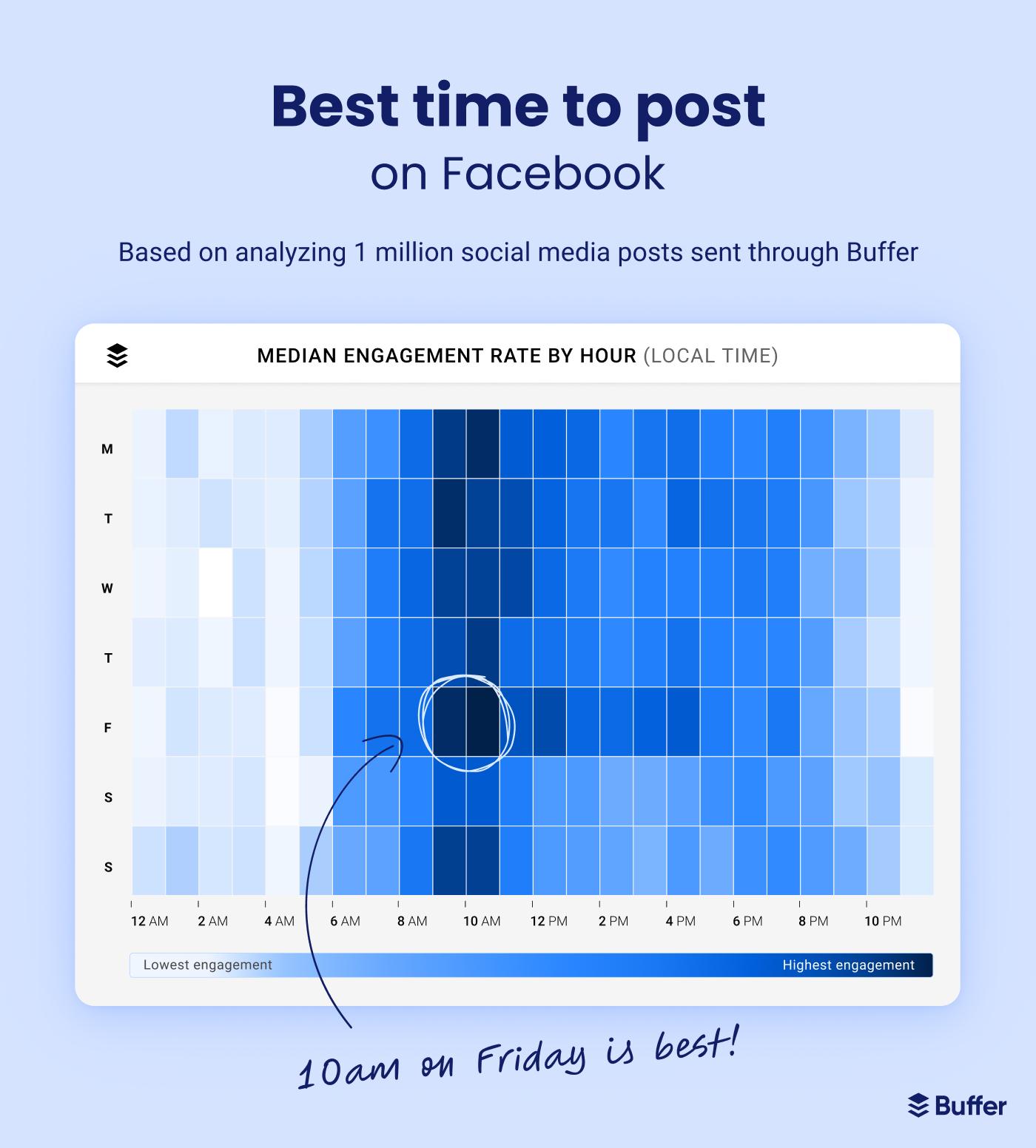 Heatmap charting the best time to post on Facebook based on analyzing 1 million social media posts sent through Buffer. 10am on Friday is best, with 8am to 11am on most other days performing well.