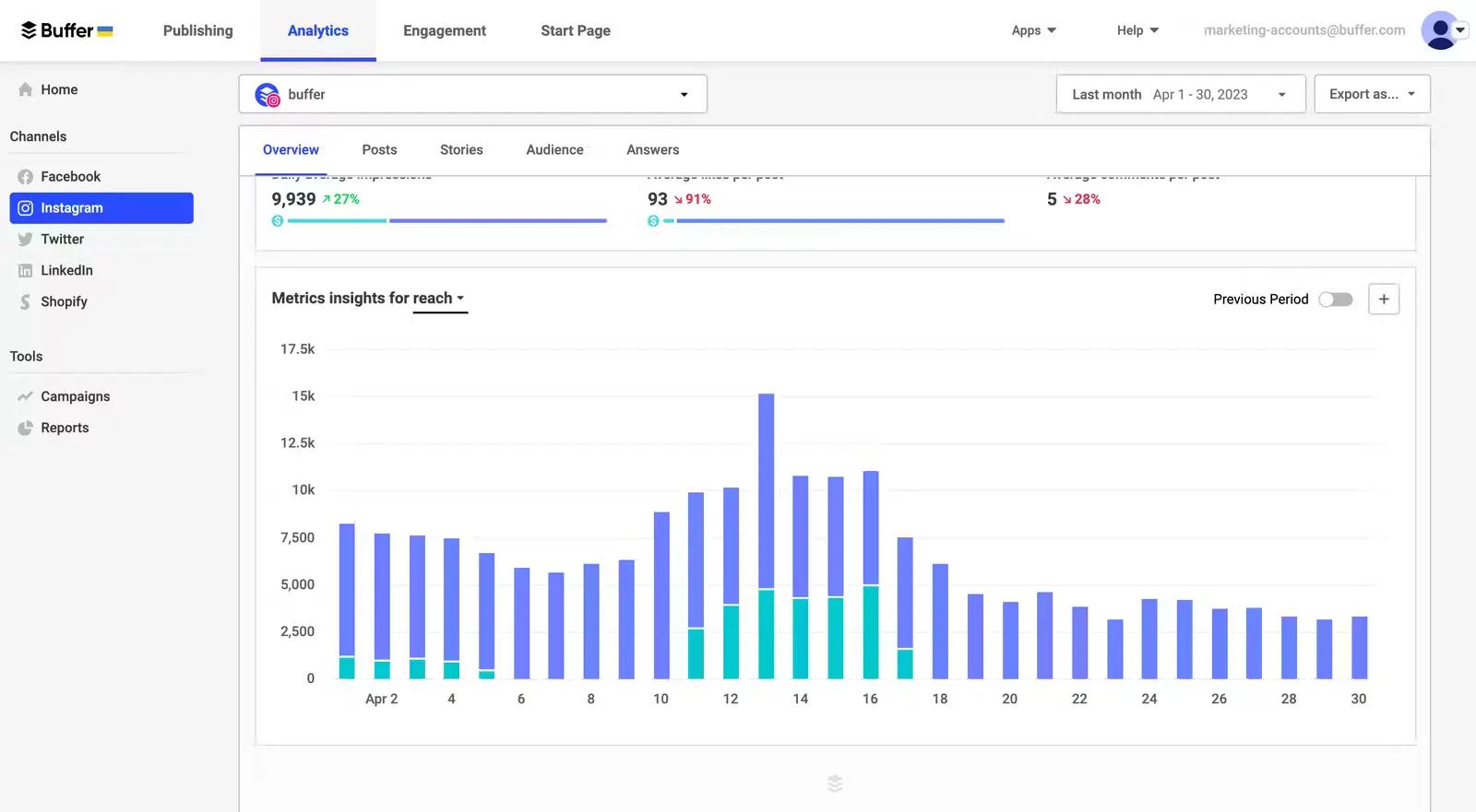 Buffer’s Analyze tool showing reach metrics by date for each social media channel.