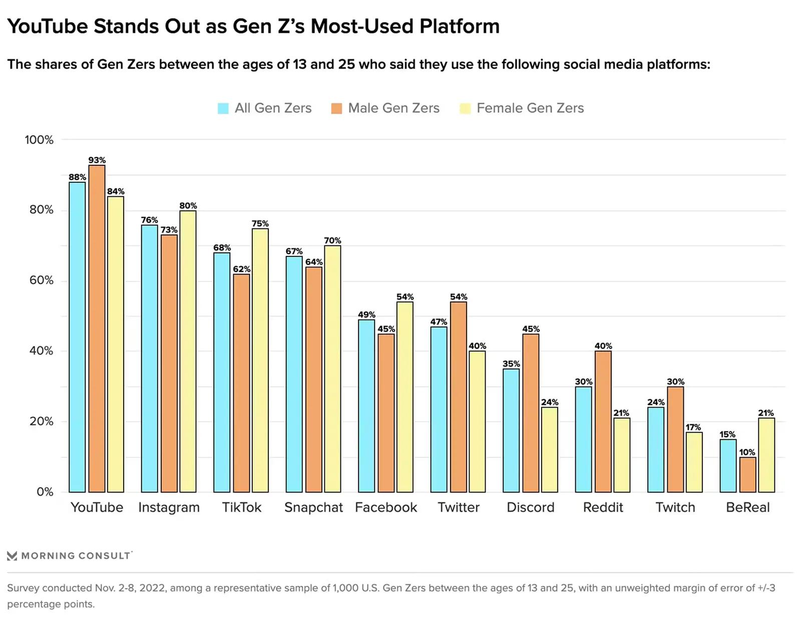 From most to least used social media, Gen Z uses YouTube, Instagram, TikTok, Snapchat, Facebook, Twtiter, Discord, Reddit, Twitch, and finally BeReal.