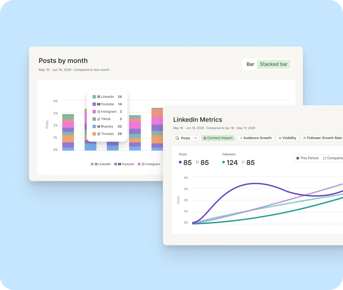 A posts-by-month stacked bar chart alongside a single channel’s LinkedIn metrics