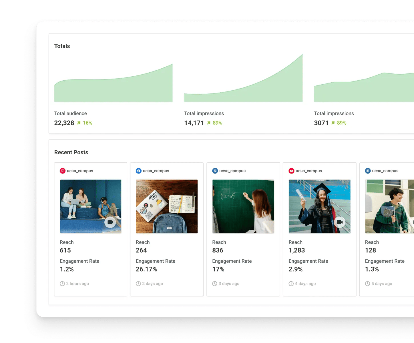 Vista de analíticas de Buffer con métricas de engagement de publicaciones para cada red social.