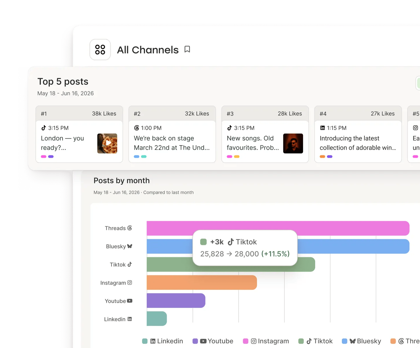 Visualização do Buffer Insights com métricas de engajamento de posts para cada rede social.