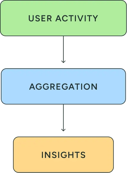 Our data comes from user activity through aggregation to deliver insights.
