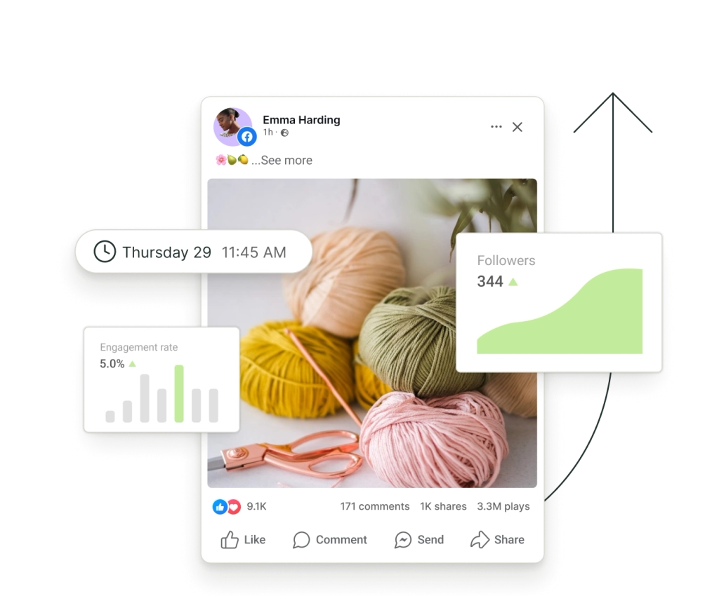 Une publication Facebook entourée de graphiques flottants pour les abonné·es et le taux d’engagement.