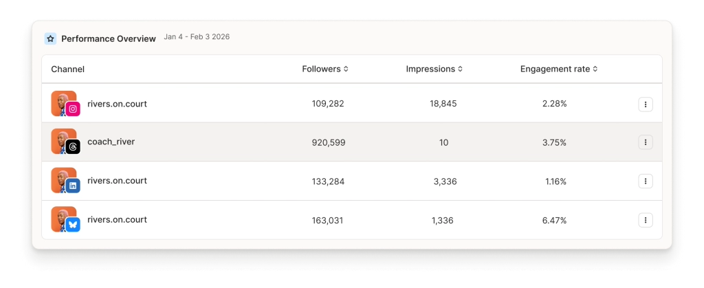 Buffer social channels overview table with data per profile for followers, impressions, and engagement rate.