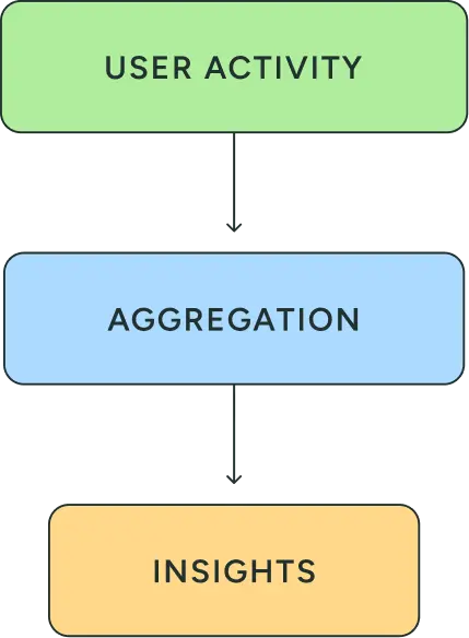 Our data comes from user activity through aggregation to deliver insights.