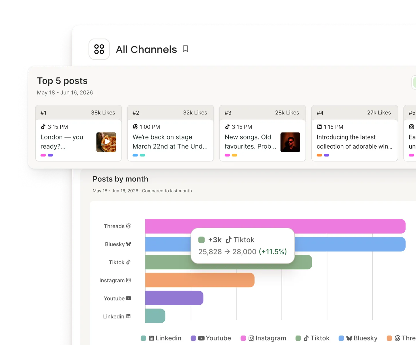 Vista Insights di Buffer con le metriche di engagement dei post per ogni piattaforma social.