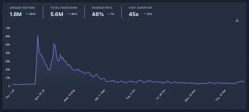 Chart of Alpenglow’s significant rise in visits in July 2021