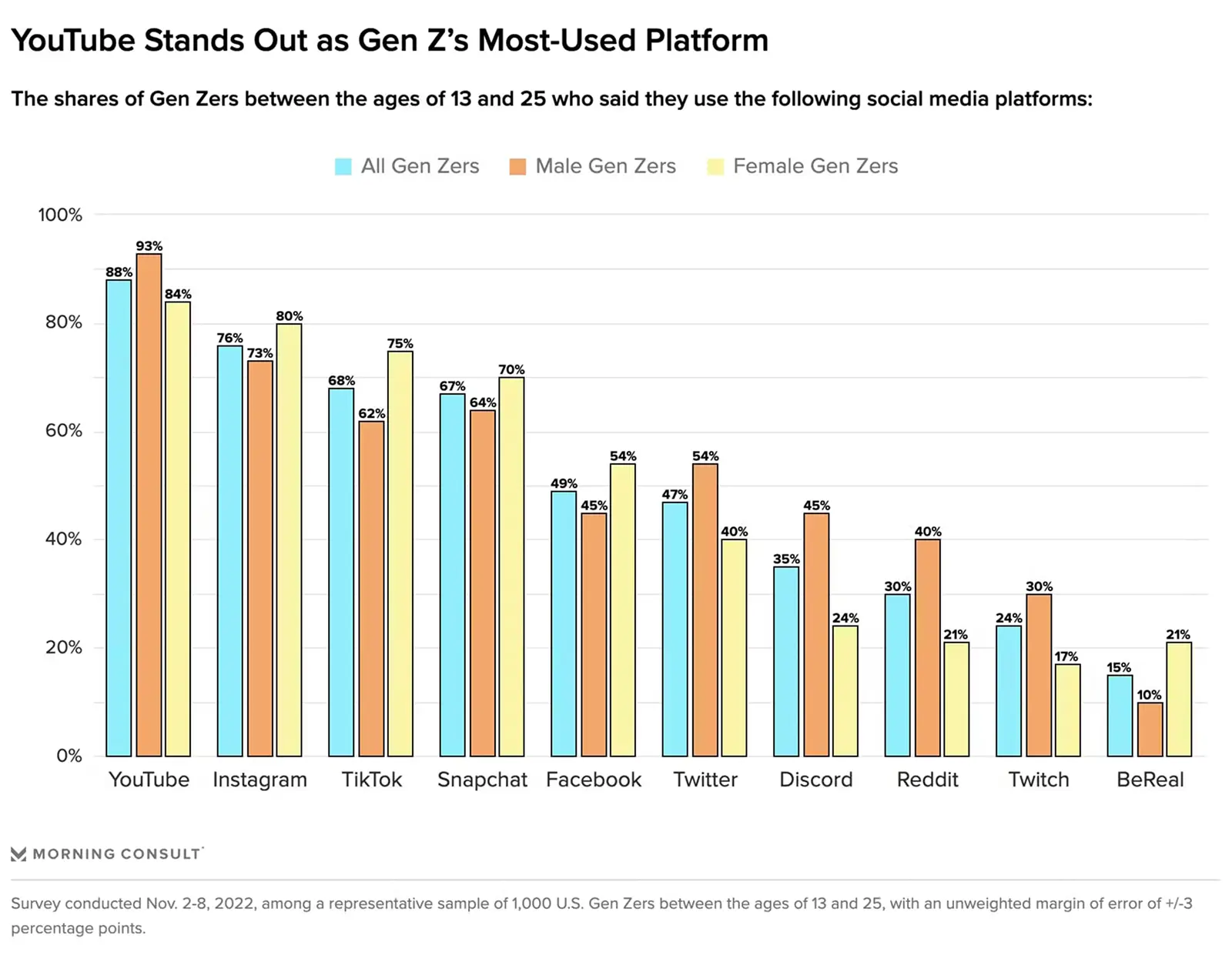 From most to least used social media, Gen Z uses YouTube, Instagram, TikTok, Snapchat, Facebook, Twtiter, Discord, Reddit, Twitch, and finally BeReal.