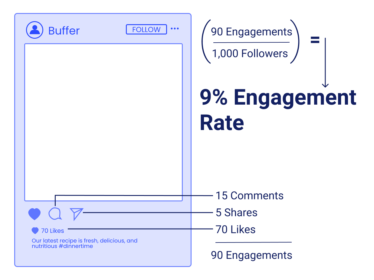 How To Calculate Your Instagram Engagement Rate For The Best Results