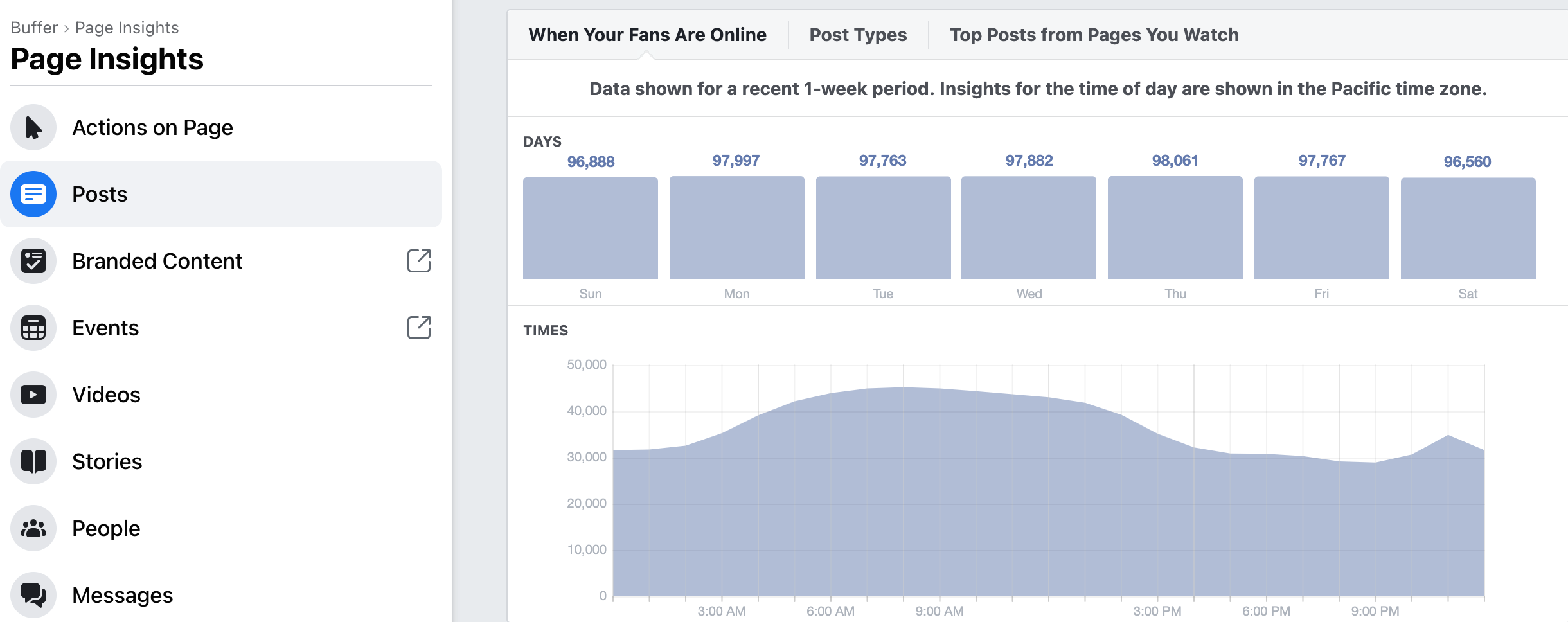 Buffer's When Your Fans Are Online tab.