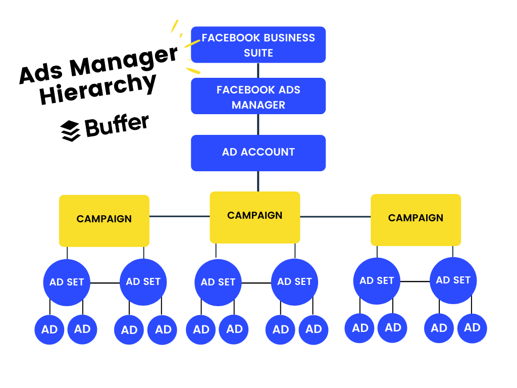 how-to-use-the-facebook-ads-manager-a-complete-walkthrough-2022