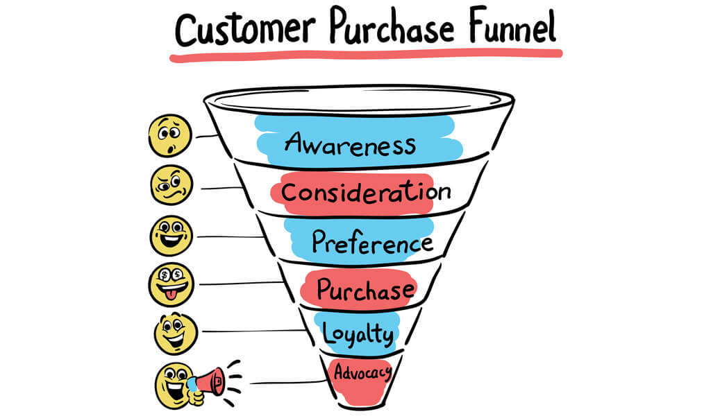 Customer purchase funnel