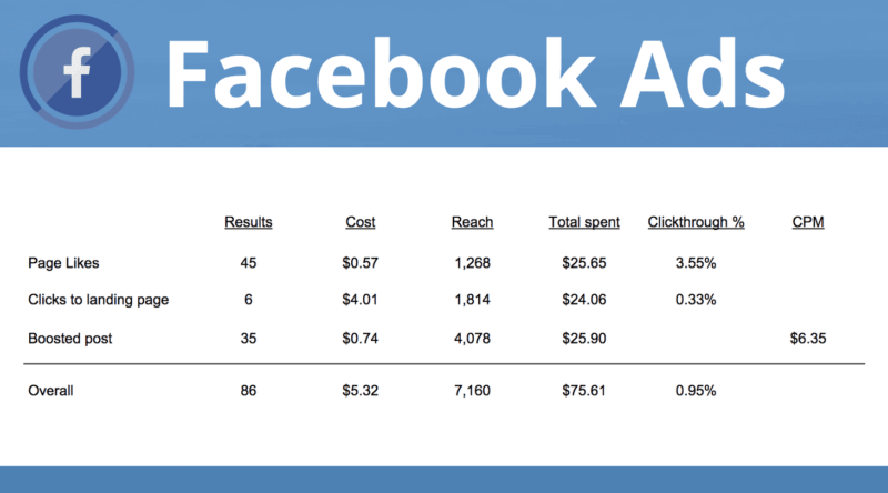 Buffer's FB Ads cost screen