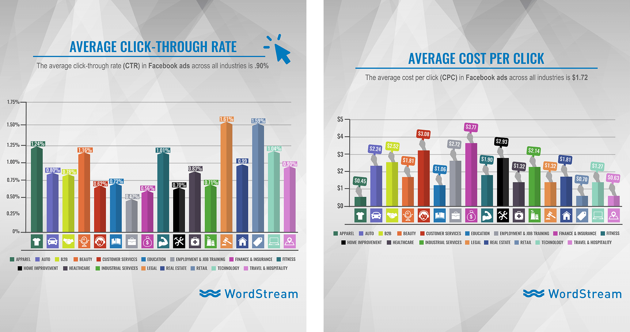 Graph of FB ads performance benchmark