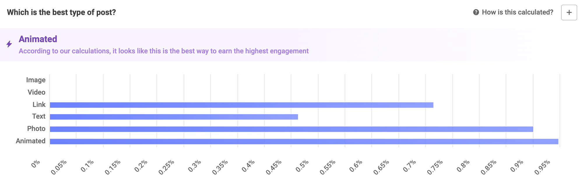 best time to post on social media