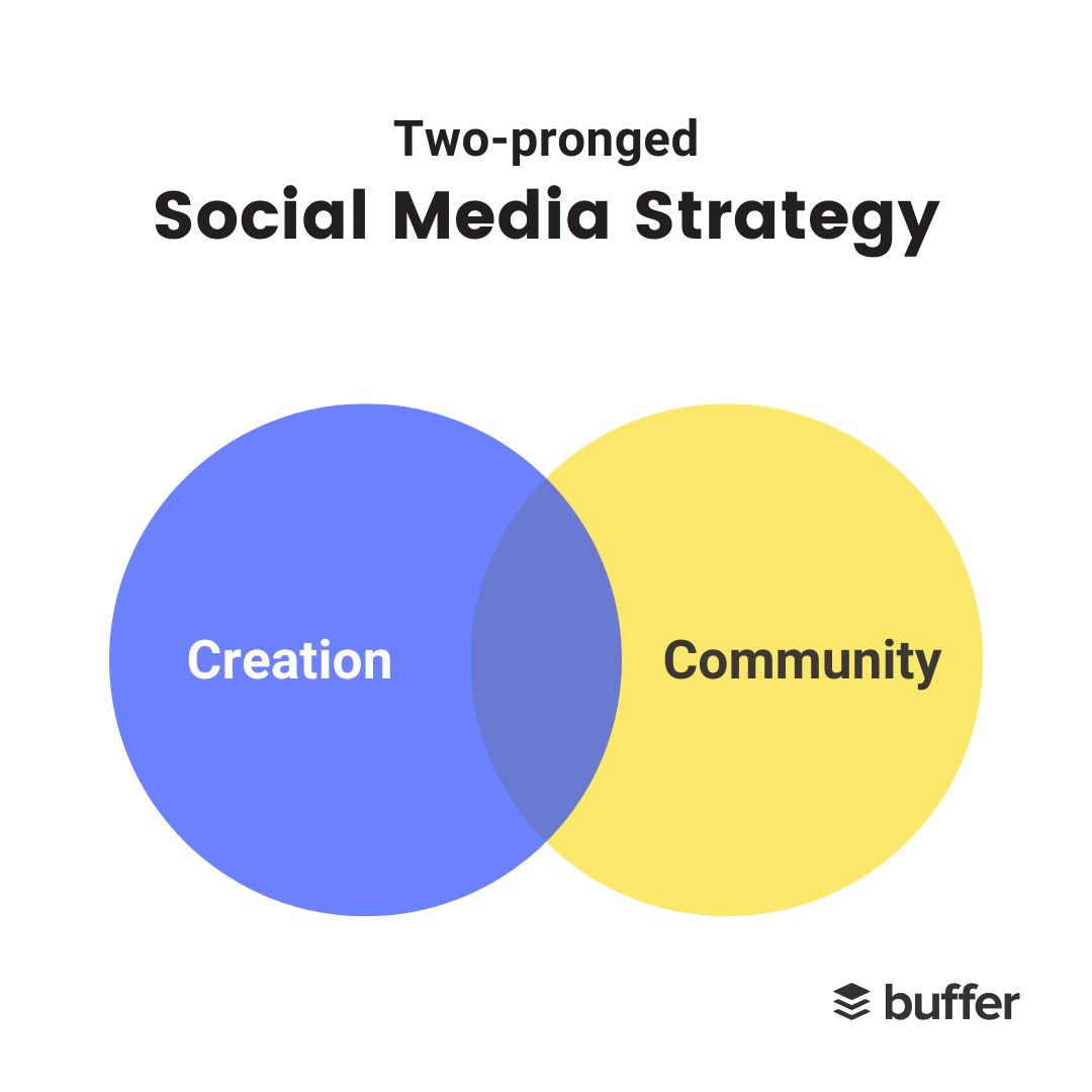 social media strategy