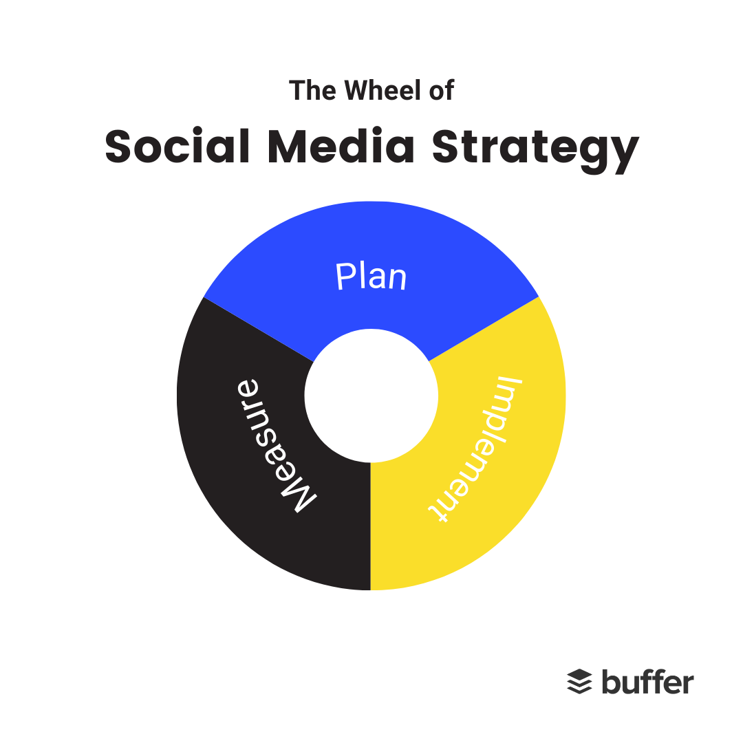 The Wheel of Social Media Strategy