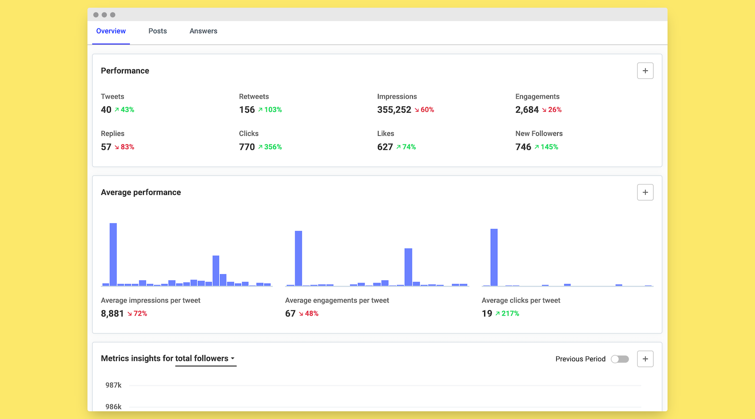 A screenshot of Buffer's analytics for Twitter