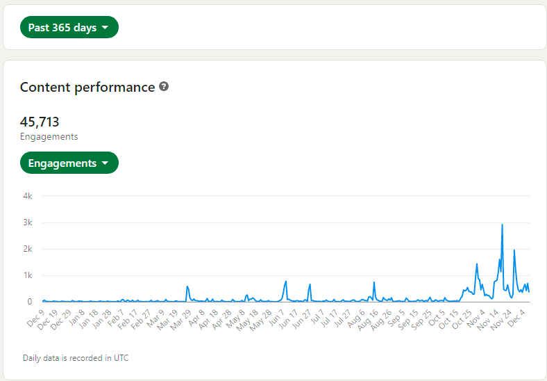 Dave’s performance on LinkedIn over time (he started using Buffer in early October)