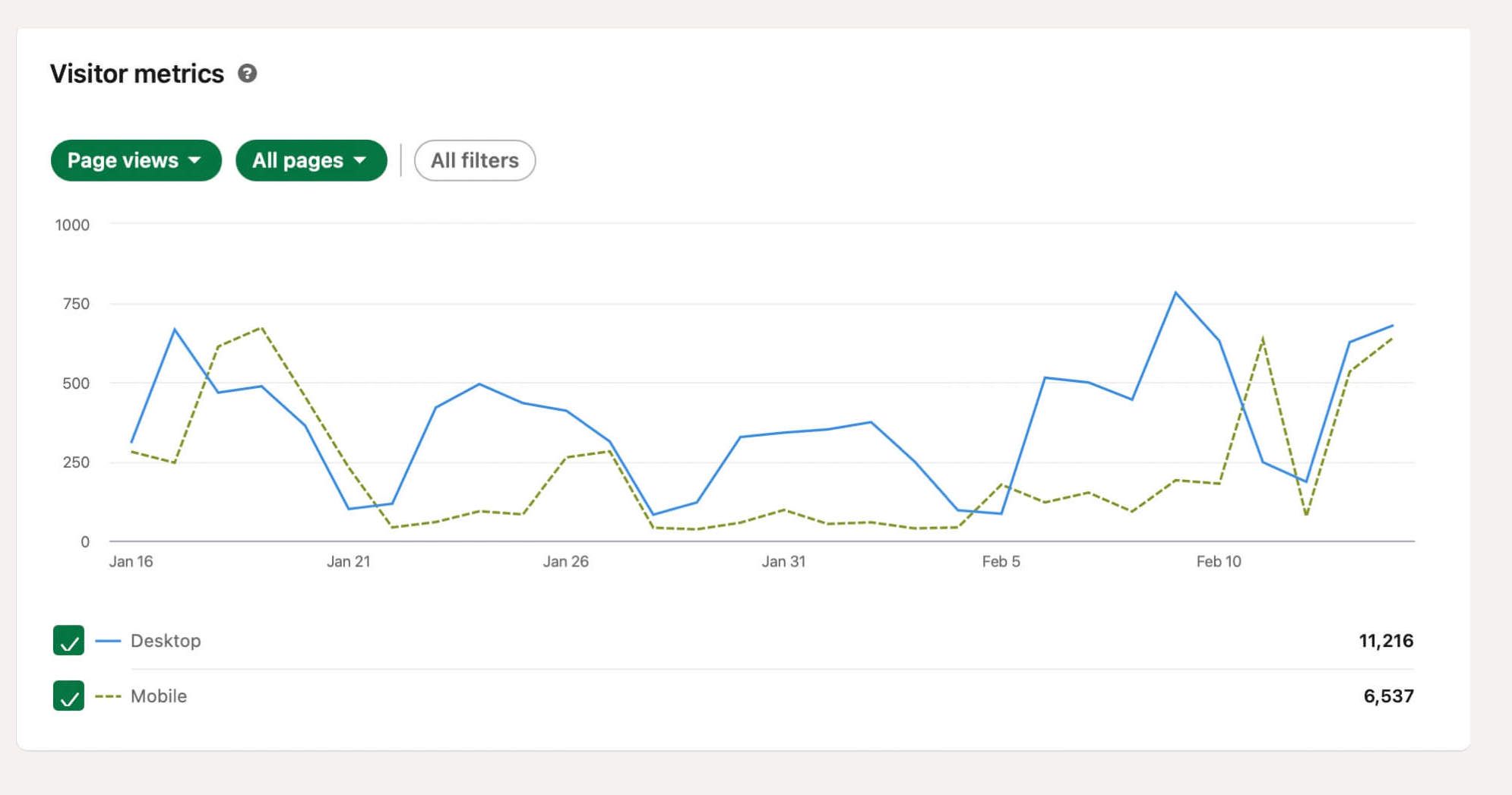 Screenshot of LinkedIn visitor metrics