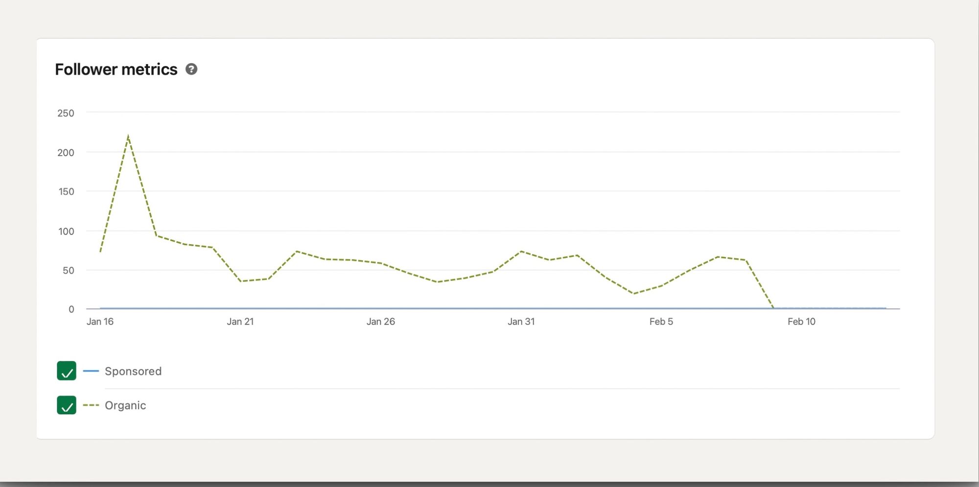 Screenshot of a line graph depicting follower metrics
