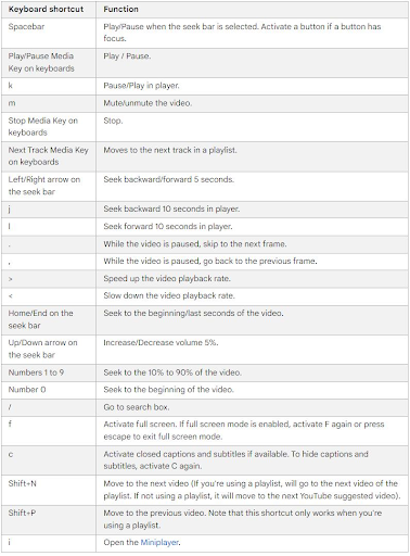 30  Keyboard Shortcuts to Save Yourself Some Time