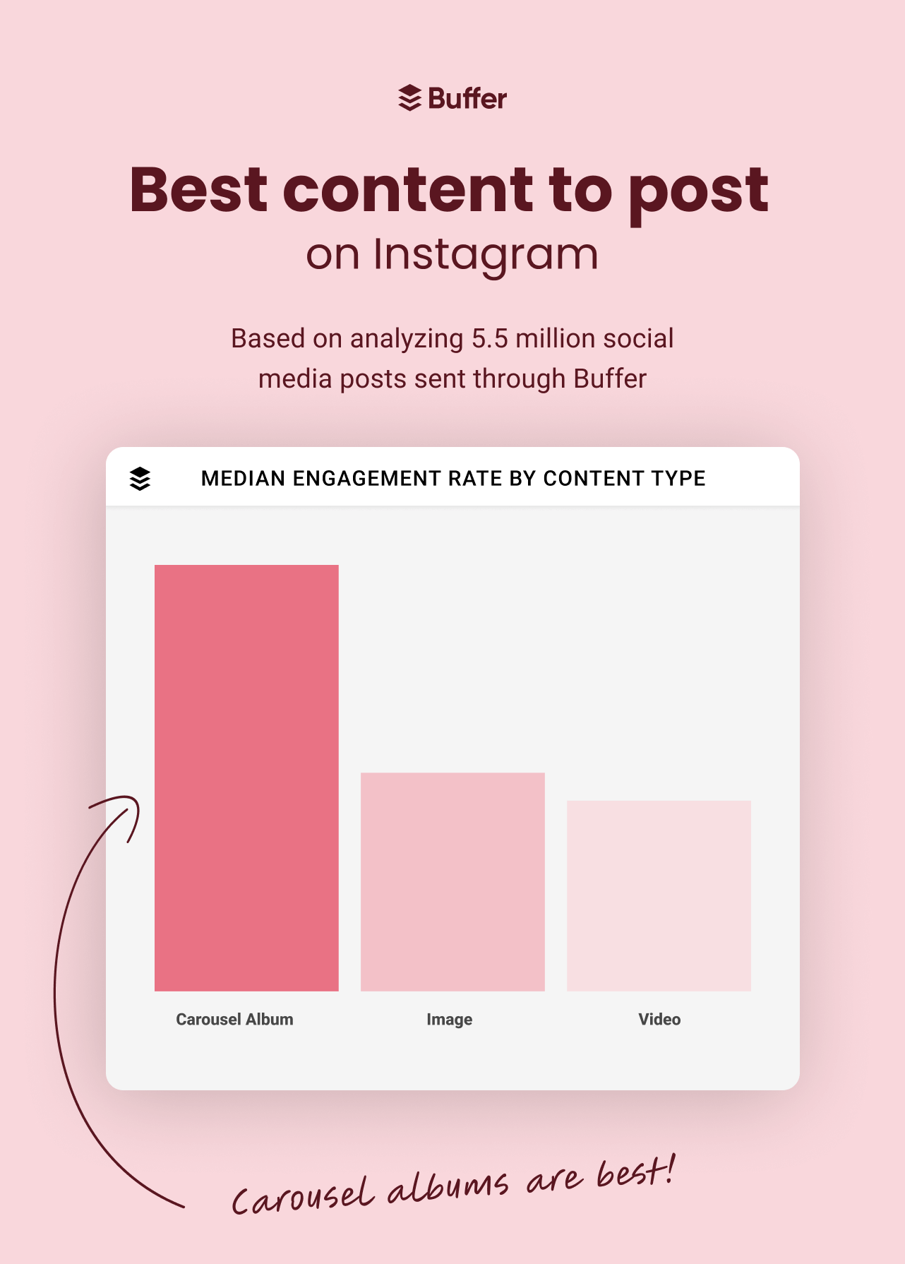 A graph analyzing data from Buffer shows that carousels are the best content type for engagement on Instagram.