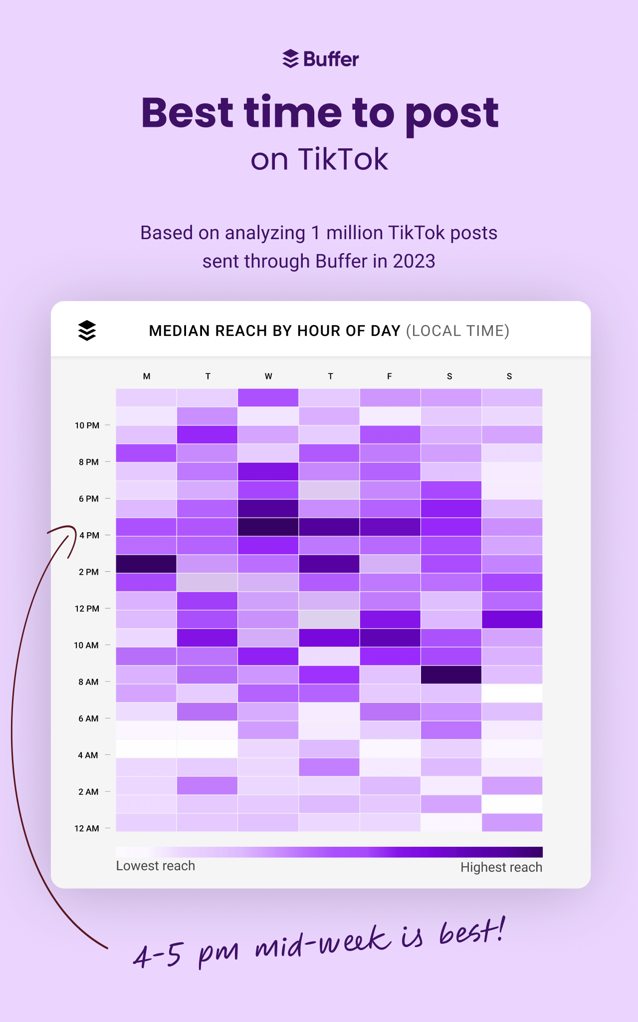 A graph showing the best times to post on TikTok