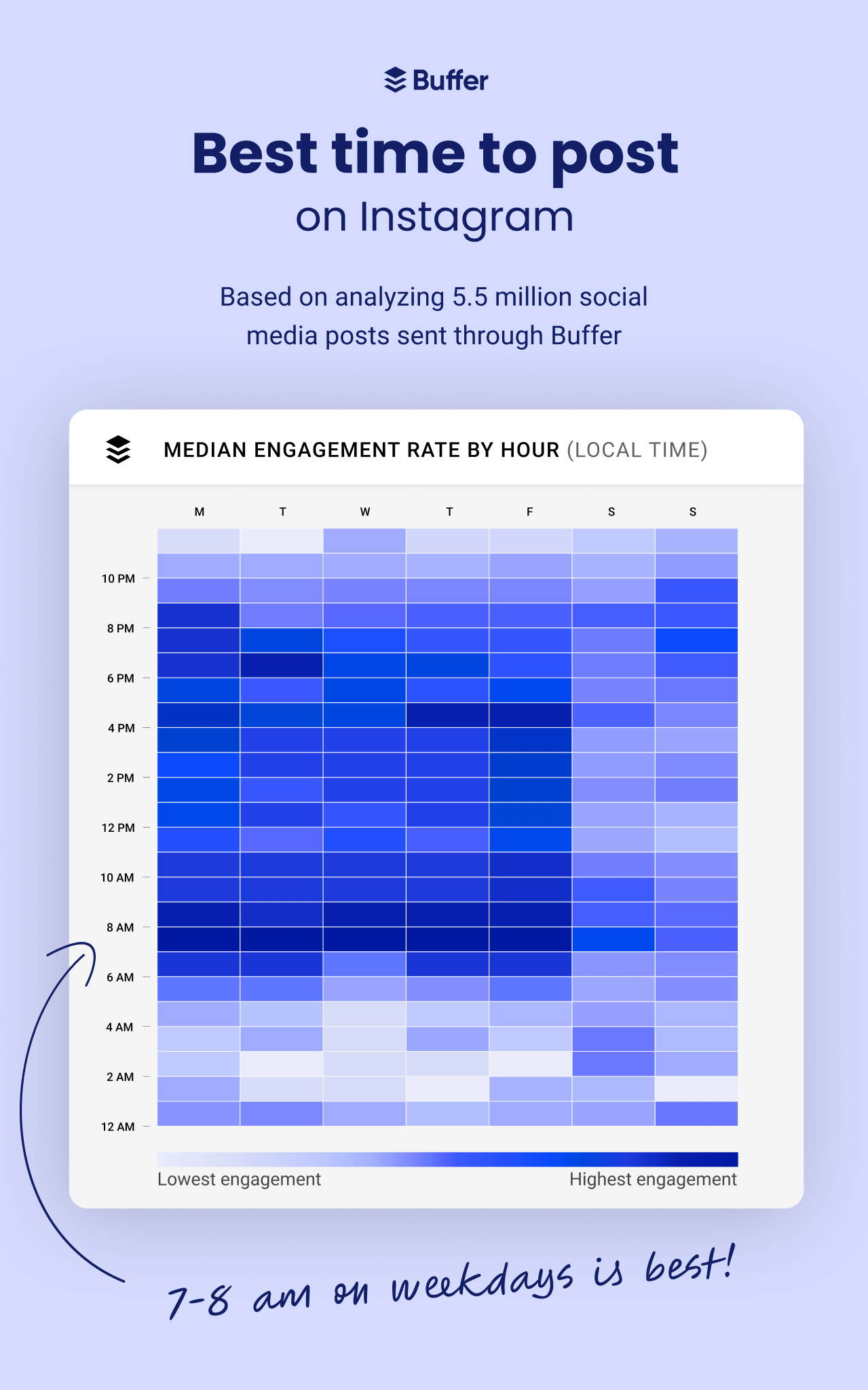 A graph analyzing data from Buffer shows the best time slots for posting on Instagram.