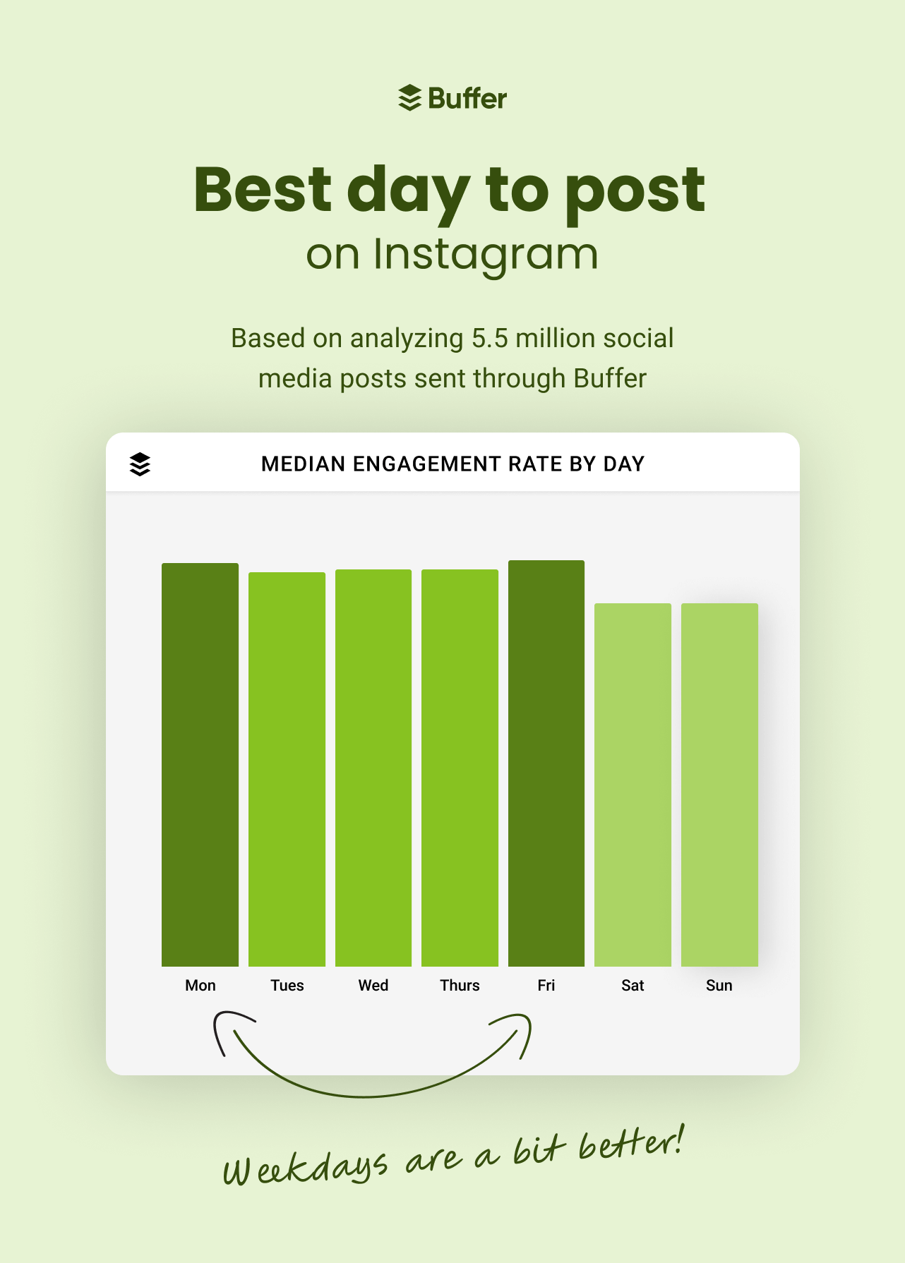 A graph analyzing data from Buffer shows the best days for posting on Instagram are Fridays and Mondays