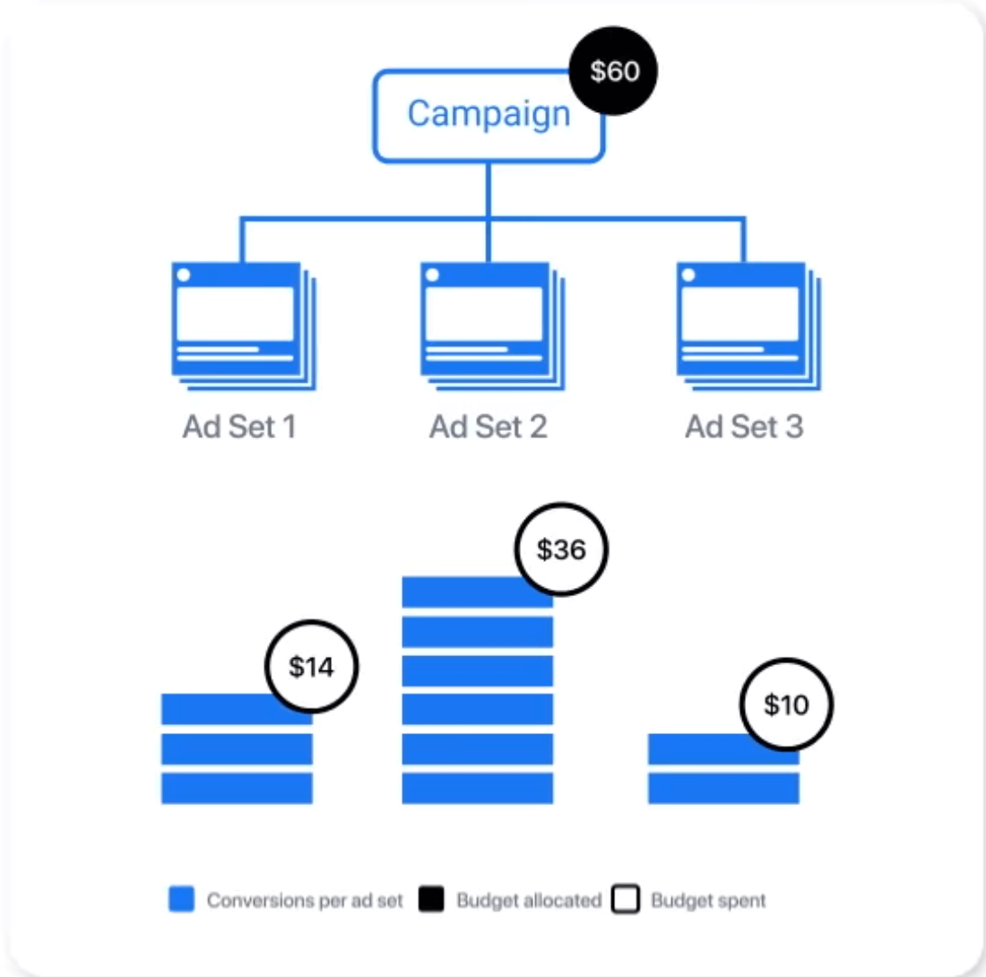 Mastering the Art of Facebook Ads: A Comprehensive Guide to Ads Manager