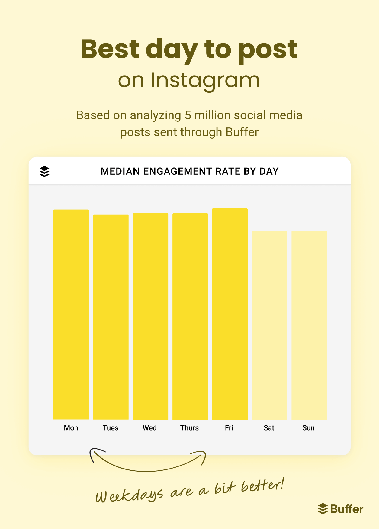 Graph showing the best day to post on Instagram