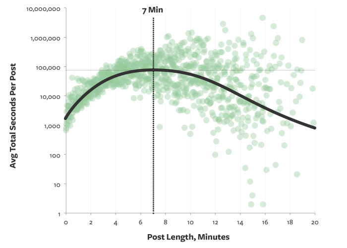 Best post length