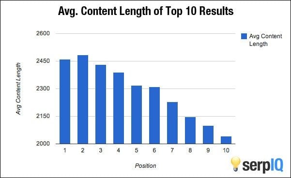 Post length by SERPs