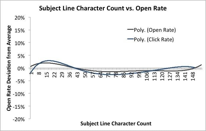 Mailchimp subject line length