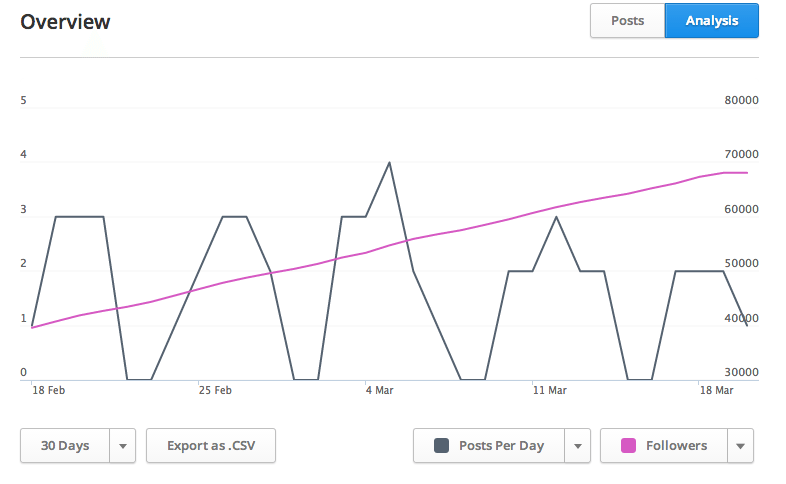 Google+ growth chart