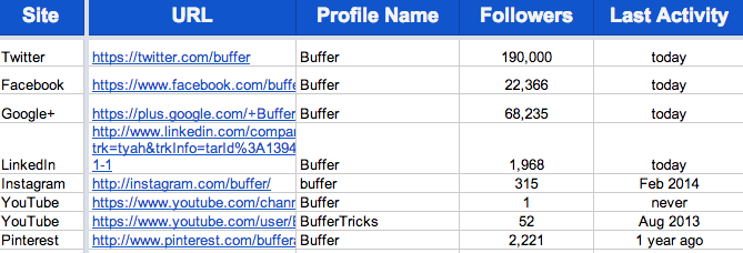 Buffer social media audit