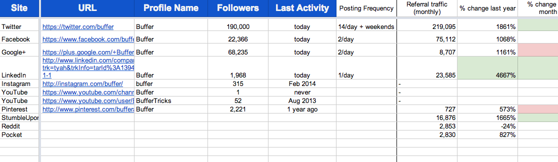 Buffer social audit