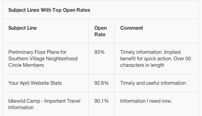 Mailchimp best open rate