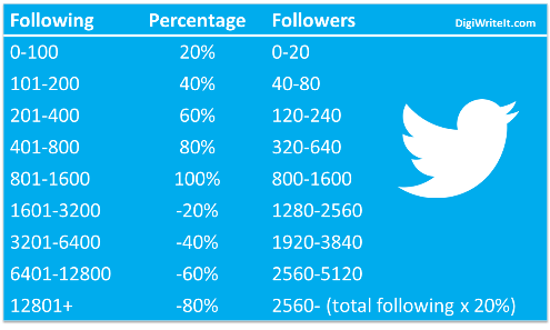 Twitter followers-following ratio