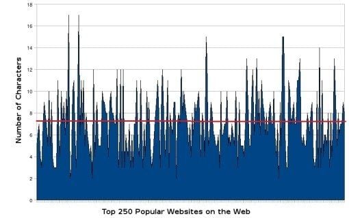 Alexa domain study