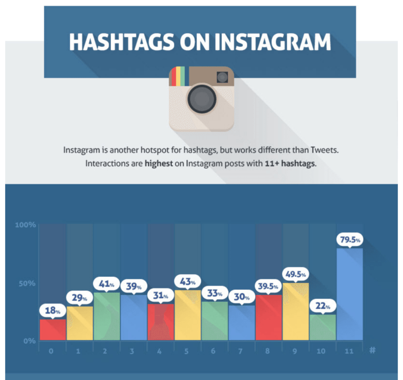 Hashtags on Instagram