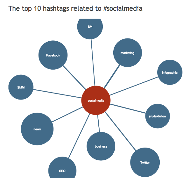 Hashtagify.me results