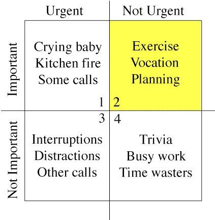 Stephen-Coveys-time-management-matrix